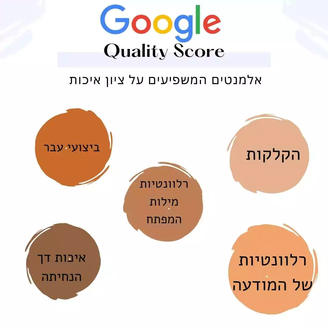האלמנטים שלפיהם גוגל נותן את ציון האיכות:Quality Score