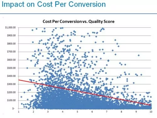 ציון איכות - impact on cost per convertion